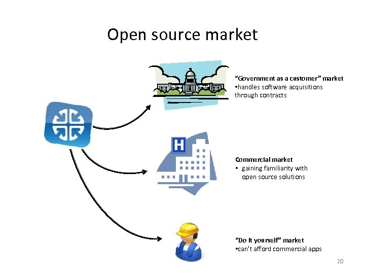 Open source market “Government as a customer” market • handles software acquisitions through contracts
