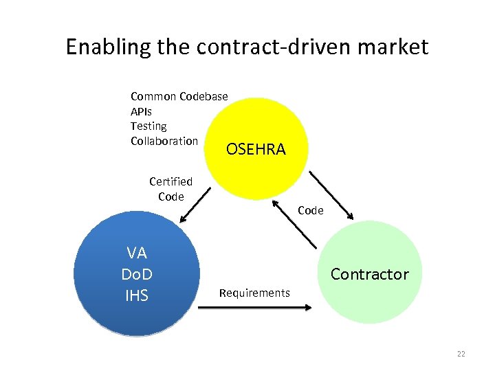 Enabling the contract-driven market Common Codebase APIs Testing Collaboration OSEHRA Certified Code VA Do.