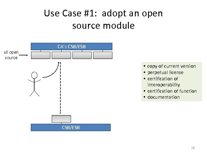 Use Case #1: adopt an open source module all open source CA’s CSB/ESB •