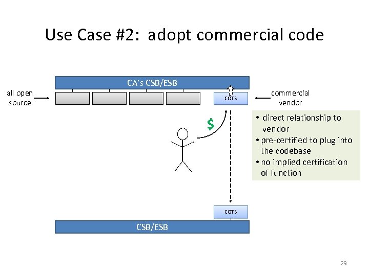 Use Case #2: adopt commercial code all open source CA’s CSB/ESB COTS commercial vendor