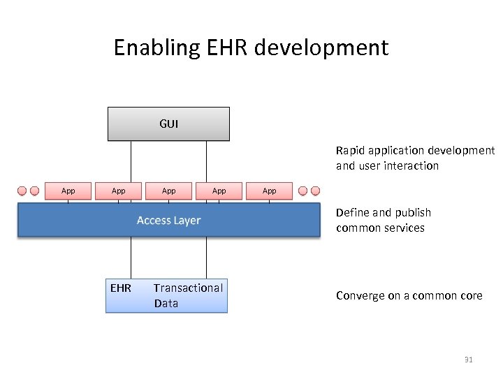 Enabling EHR development GUI Rapid application development and user interaction App App App Define