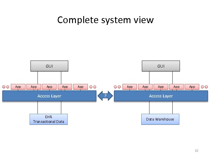 Complete system view GUI App App App ? EHR Transactional Data Warehouse 32 