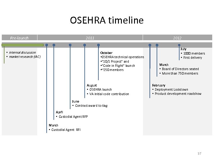 OSEHRA timeline Pre-launch 2011 • internal discussion • market research (IAC) 2012 October •