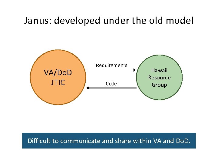 Janus: developed under the old model VA/Do. D JTIC Requirements Code Hawaii Resource Group