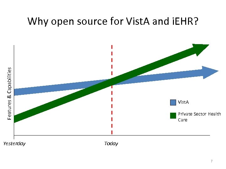 Features & Capabilities Why open source for Vist. A and i. EHR? Yesterday Vist.