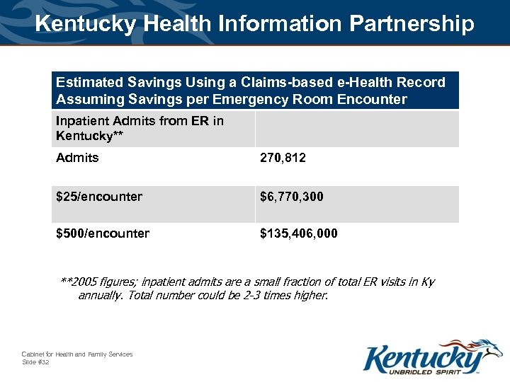 Kentucky Health Information Partnership Estimated Savings Using a Claims-based e-Health Record Assuming Savings per