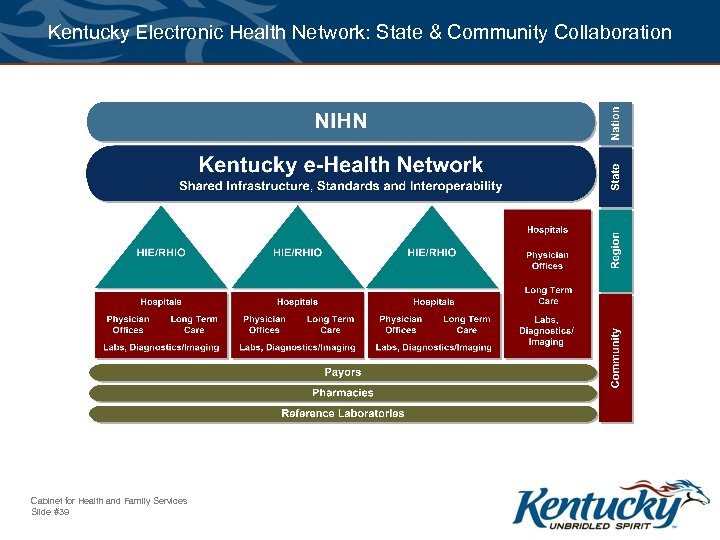 Kentucky Electronic Health Network: State & Community Collaboration Cabinet for Health and Family Services