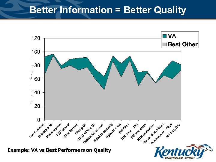 Better Information = Better Quality Example: VA vs Best Performers on Quality 