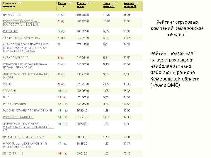 Рейтинг страховых компаний Кемеровская область. Рейтинг показывает какие страховщики наиболее активно работают в регионе