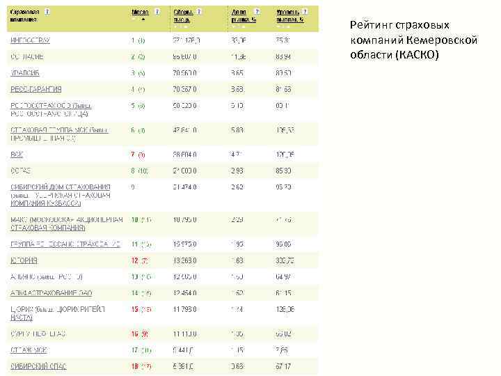 Рейтинг страховых компаний Кемеровской области (КАСКО) 