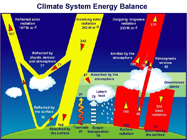 Climate System Energy Balance 