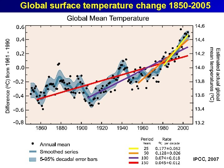 Global surface temperature change 1850 -2005 IPCC 2007 IPCC, 2007 