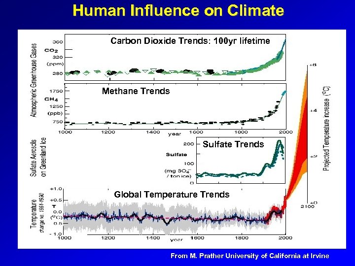 Human Influence on Climate Carbon Dioxide Trends: 100 yr lifetime Methane Trends Sulfate Trends