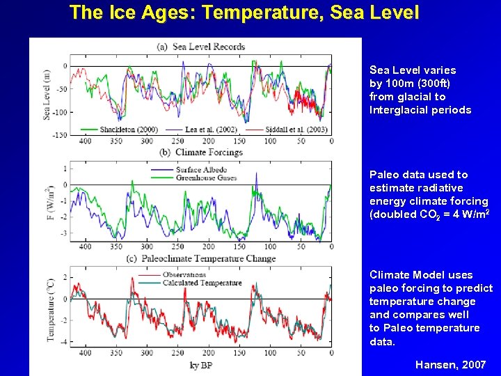 The Ice Ages: Temperature, Sea Level varies by 100 m (300 ft) from glacial