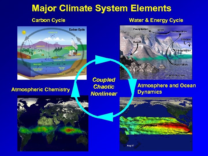 Major Climate System Elements Carbon Cycle Atmospheric Chemistry Water & Energy Cycle Coupled Chaotic