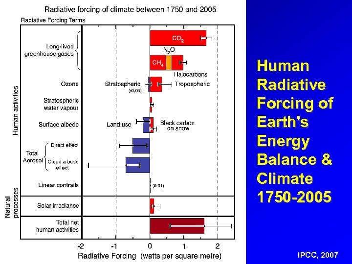 Human Radiative Forcing of Earth's Energy Balance & Climate 1750 -2005 IPCC, 2007 