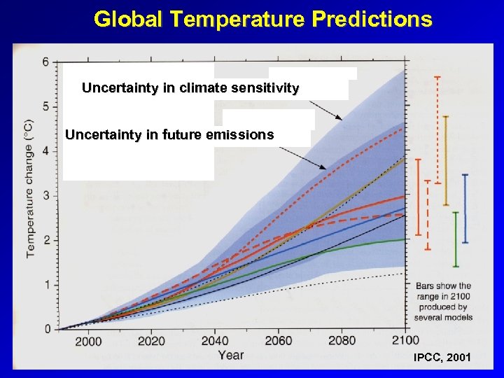 Global Temperature Predictions Uncertainty in climate sensitivity Uncertainty in future emissions IPCC, 2001 