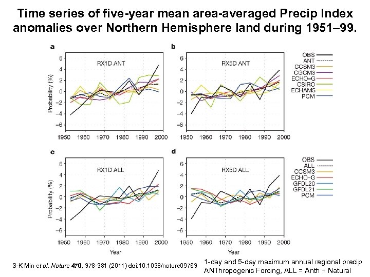 Time series of five-year mean area-averaged Precip Index anomalies over Northern Hemisphere land during