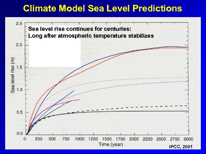 Climate Model Sea Level Predictions Sea level rise continues for centuries: Long after atmospheric