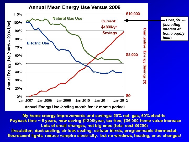 Cost, $9200 (including interest of home equity loan) My home energy improvements and savings: