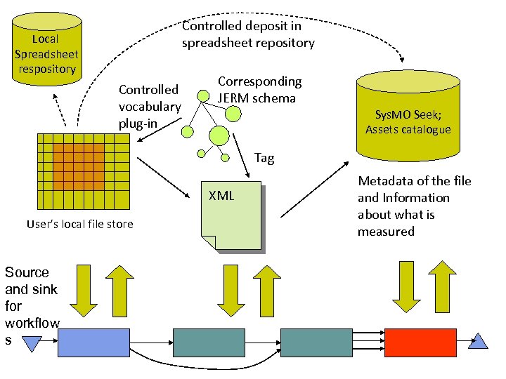 Controlled deposit in spreadsheet repository Local Spreadsheet respository Controlled vocabulary plug-in Corresponding JERM schema