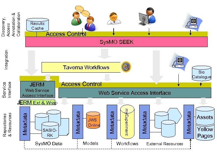 Discovery, Access Annotation & Collaboration Results Cache Access Control Interface Service Integration Sys. MO