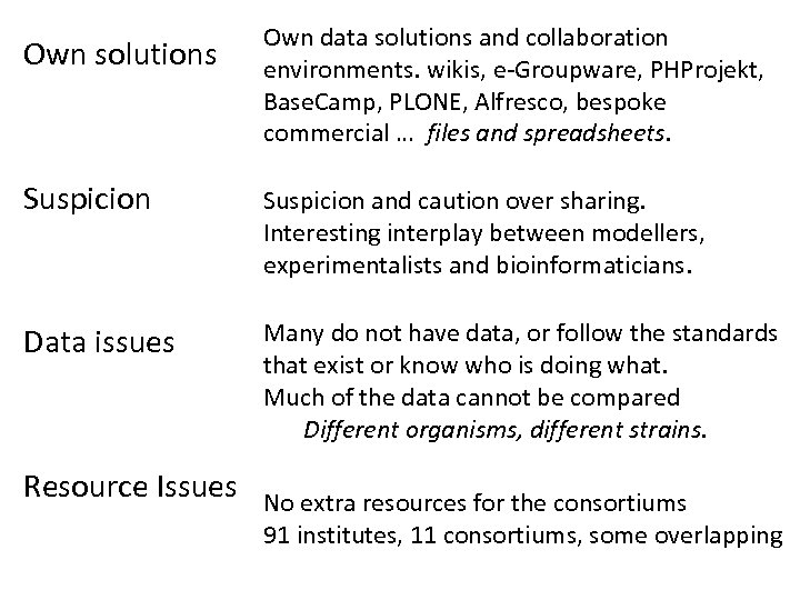 Own solutions Own data solutions and collaboration environments. wikis, e-Groupware, PHProjekt, Base. Camp, PLONE,