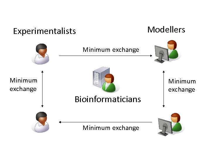 Modellers Experimentalists Minimum exchange Bioinformaticians Minimum exchange 