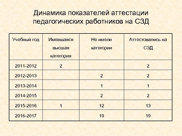 Динамика показателей аттестации педагогических работников на СЗД Учебный год Имевшаяся Не имели Аттестовались на