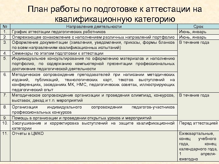 План работы по подготовке к аттестации на квалификационную категорию № 1. 2. 3. 4.