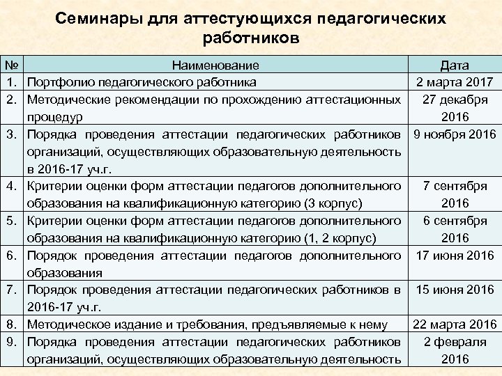 Семинары для аттестующихся педагогических работников № Наименование Дата 1. Портфолио педагогического работника 2 марта