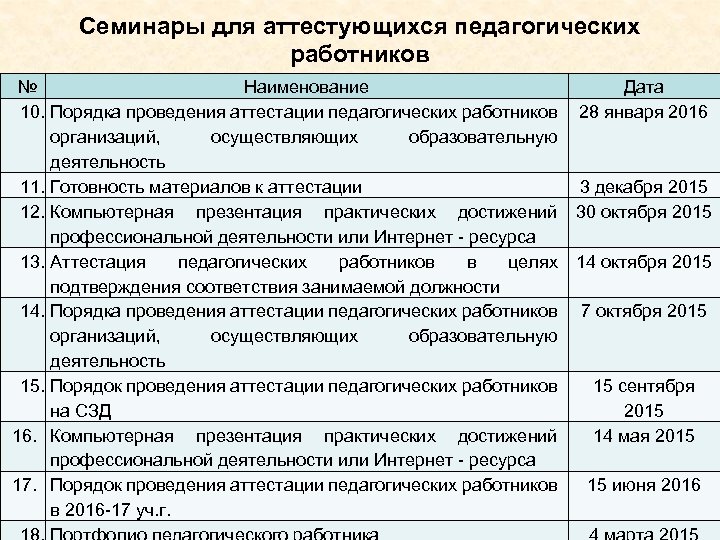 Семинары для аттестующихся педагогических работников № Наименование 10. Порядка проведения аттестации педагогических работников организаций,