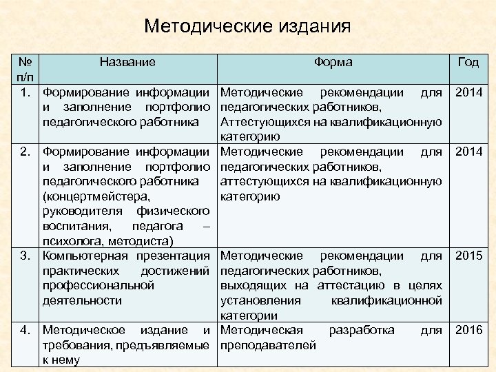 Методические издания № Название Форма п/п 1. Формирование информации Методические рекомендации для и заполнение