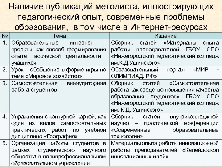 Наличие публикаций методиста, иллюстрирующих педагогический опыт, современные проблемы образования, в том числе в Интернет-ресурсах
