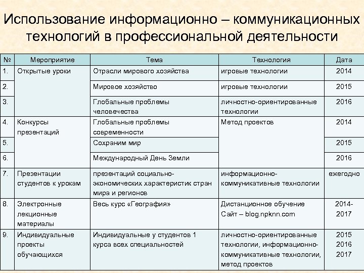 Использование информационно – коммуникационных технологий в профессиональной деятельности № 1. Мероприятие Технология Дата Отрасли