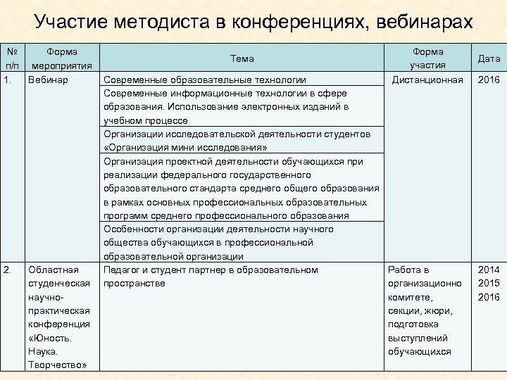 Участие методиста в конференциях, вебинарах № Форма п/п мероприятия 1. Вебинар 2. Областная студенческая