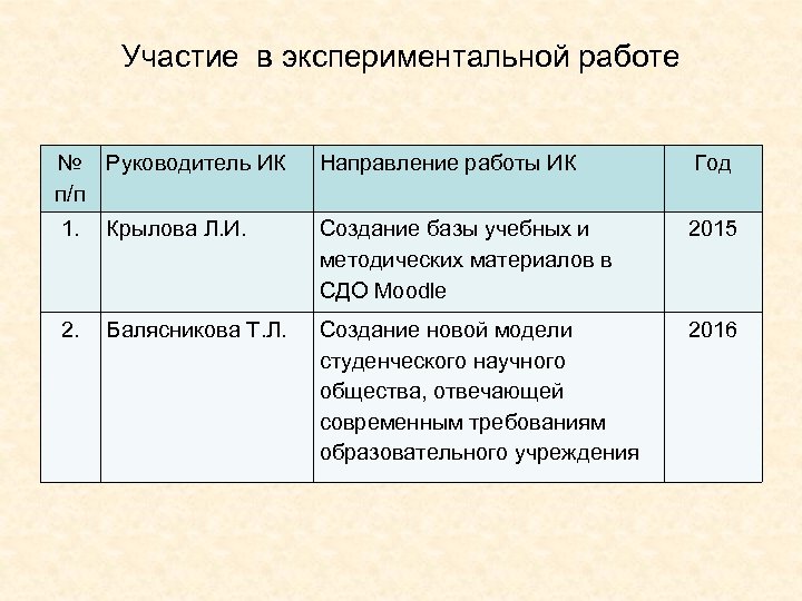 Участие в экспериментальной работе № Руководитель ИК п/п Направление работы ИК Год 1. Крылова
