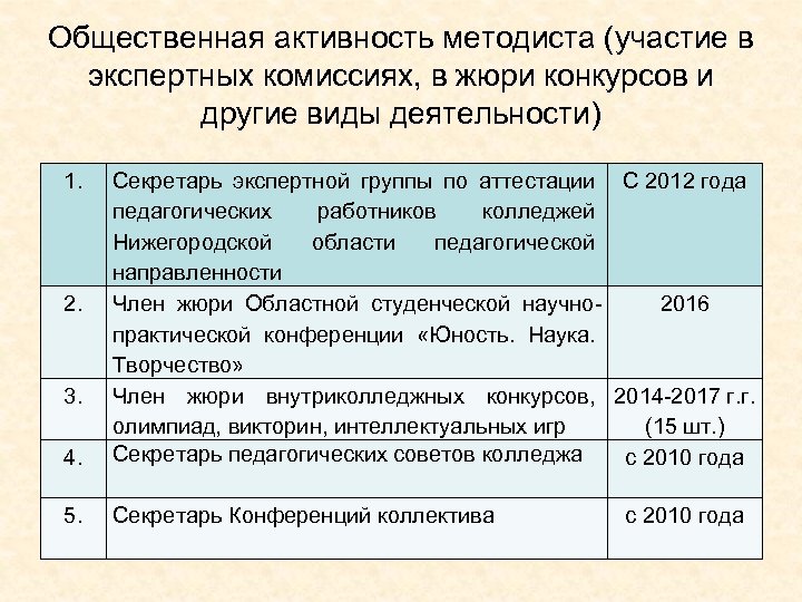 Общественная активность методиста (участие в экспертных комиссиях, в жюри конкурсов и другие виды деятельности)