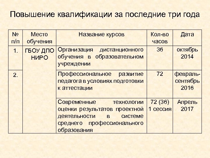 Повышение квалификации за последние три года № п/п Место обучения Название курсов 1. ГБОУ