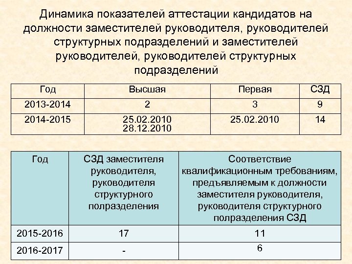 Динамика показателей аттестации кандидатов на должности заместителей руководителя, руководителей структурных подразделений и заместителей руководителей,