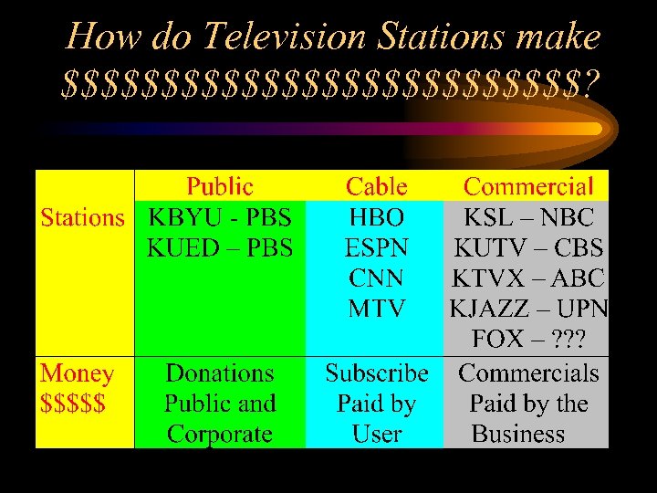 How do Television Stations make $$$$$$$$$$$$$? 