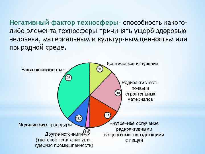 Негативный фактор техносферы- способность какоголибо элемента техносферы причинять ущерб здоровью человека, материальным и культур
