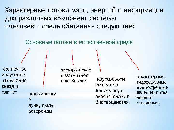 Расположите в правильном порядке элементы схемы взаимодействия человека со средой обитания