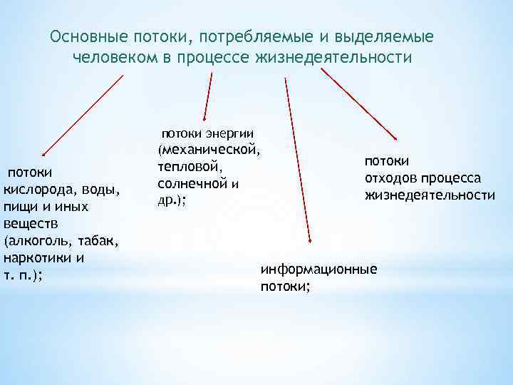 Совокупность процессов жизнедеятельности. Потоки, потребляемые человеком в процессе жизнедеятельности. Потоки выделяемые и потребляемые человеком это. Потоки, выделяемые человеком в процессе жизнедеятельности. Процессы жизнедеятельности человека.