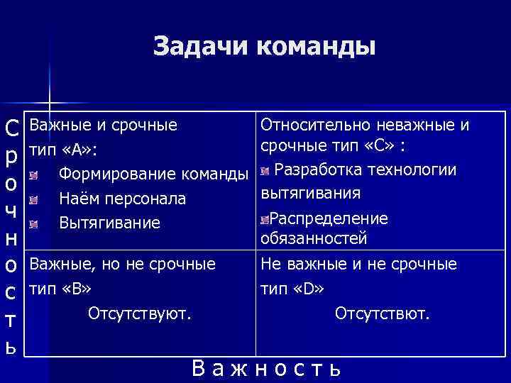 Задачи команды С р о ч н о с т ь Важные и срочные