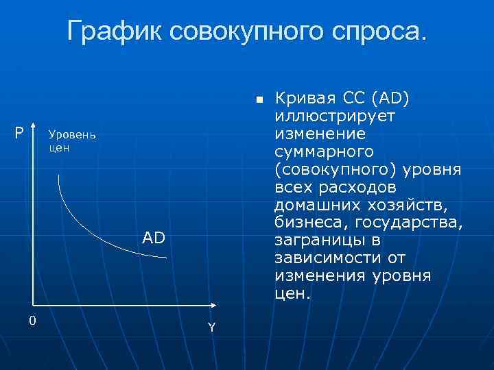График совокупного спроса. n Р Уровень цен AD 0 Y Кривая СС (AD) иллюстрирует