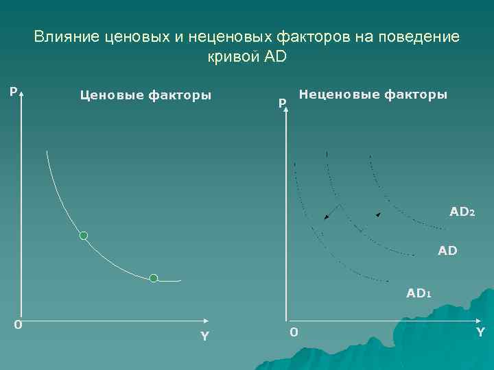 Влияние ценовых и неценовых факторов на поведение кривой AD P Ценовые факторы Неценовые факторы