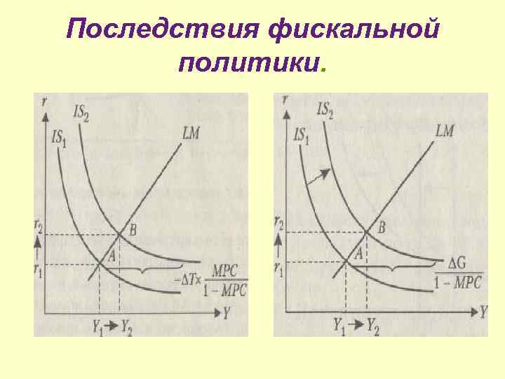 Последствия фискальной политики. 