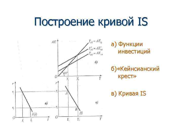 Построение кривой IS а) Функции инвестиций б) «Кейнсианский крест» в) Кривая IS 