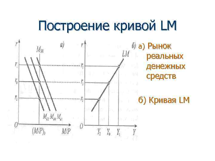 Построение кривой LM а) Рынок реальных денежных средств б) Кривая LM 